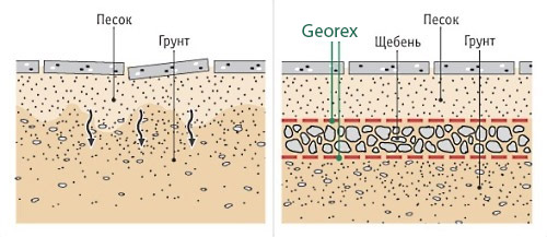 распределение нагрузок геотекстилем