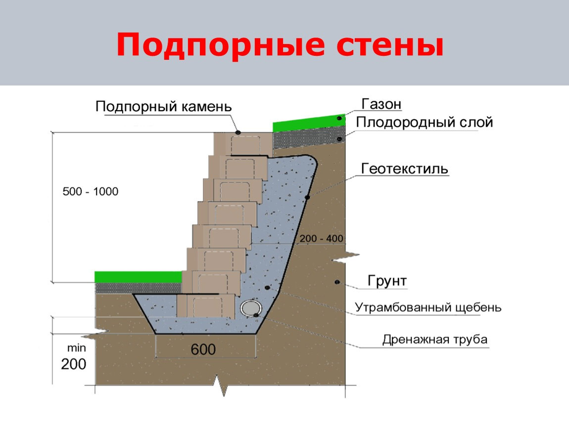 схема применения геотекстиля в подпорных стенах